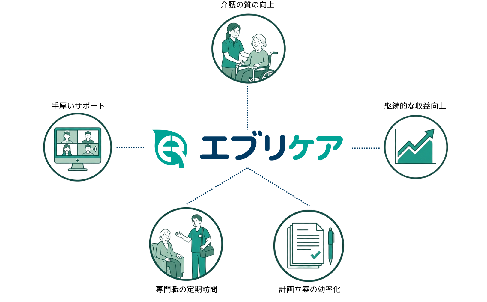 eveRecareサービス概要図